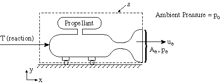 Rocket Momentum Theorem Diagram