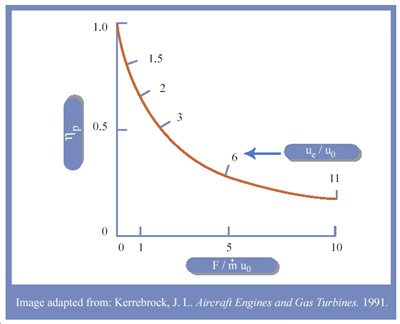 Propulsive Efficiency Graph