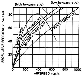 Propulsive Efficiency Graph