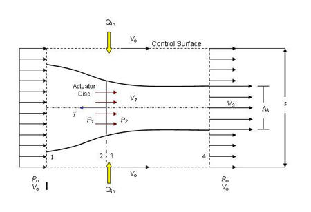 Control Volume for Analysis of a Propeller    for analysis of a propeller