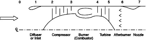 Gas Turbine Station Numbering