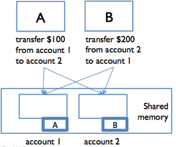 bank account deadlock