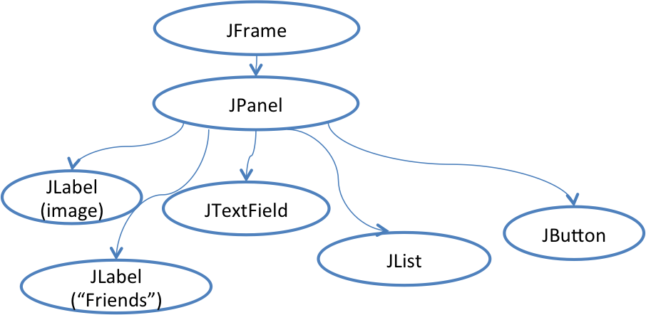 snapshot diagram of the view tree