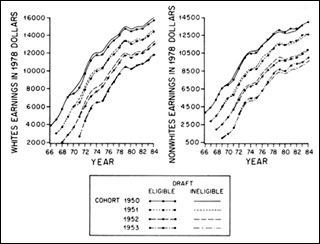 Plot of taxable earnings by whites and nonwhites born 1950-53.