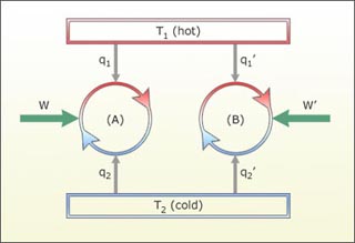 Relationship between a reversible engine and Carnot cycle.