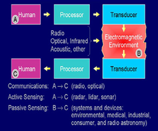 Receivers, Antennas, and Signals course overview.