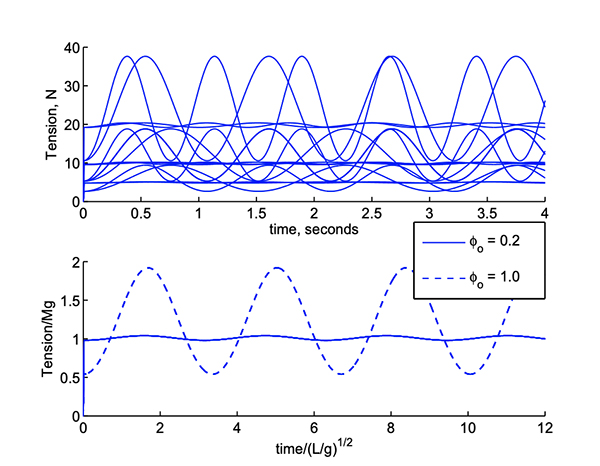 Two sets of blue curves in two 2D coordinates.