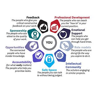 Mentoring map diagram, includes an infographic for each thread: feedback, professional development, sponsorship, emotional support, opportunities, role models, accountability, intellectual community, and safe space.